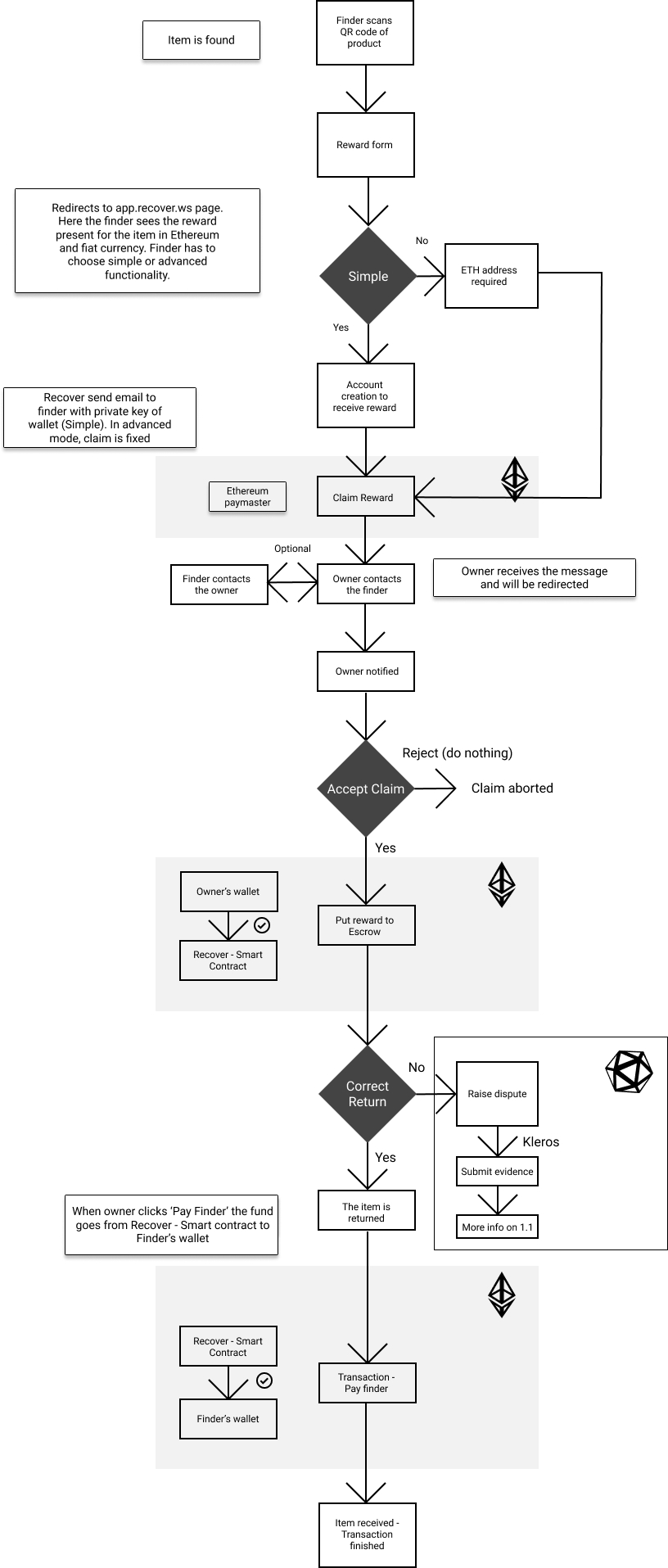 Details flowchart to recover your item