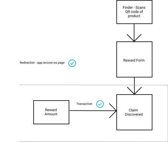 Simply flowchart to recover your item